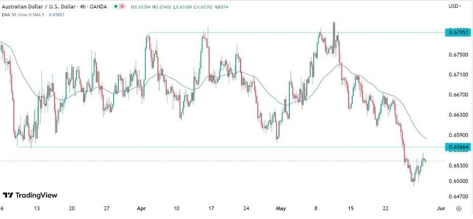 Gráfico del la Señal Forex AUD/USD