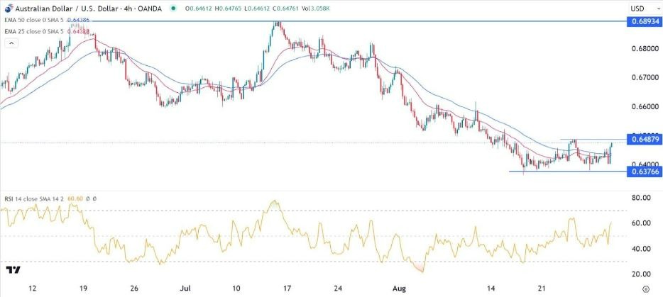 Gráfico de la Señal Forex AUD/USD