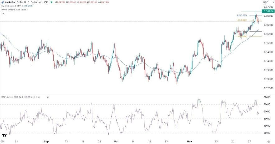 Gráfico de la Señal Forex AUD/USD Gráfico de la Señal Forex AUD/USD