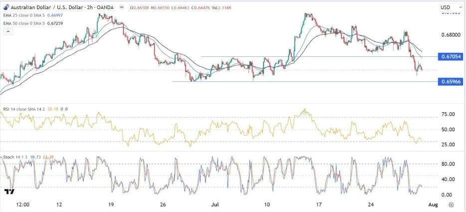 Gráfico de la Señal Forex AUD/USD Gráfico de la Señal Forex AUD/USD