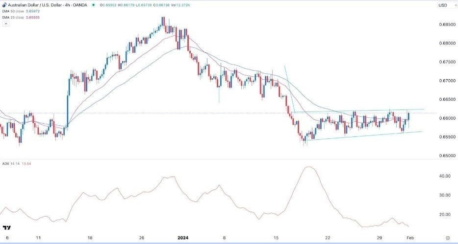 AUD/USD Hoy: Señal Forex 01/02 Gráfica | DailyForex.com