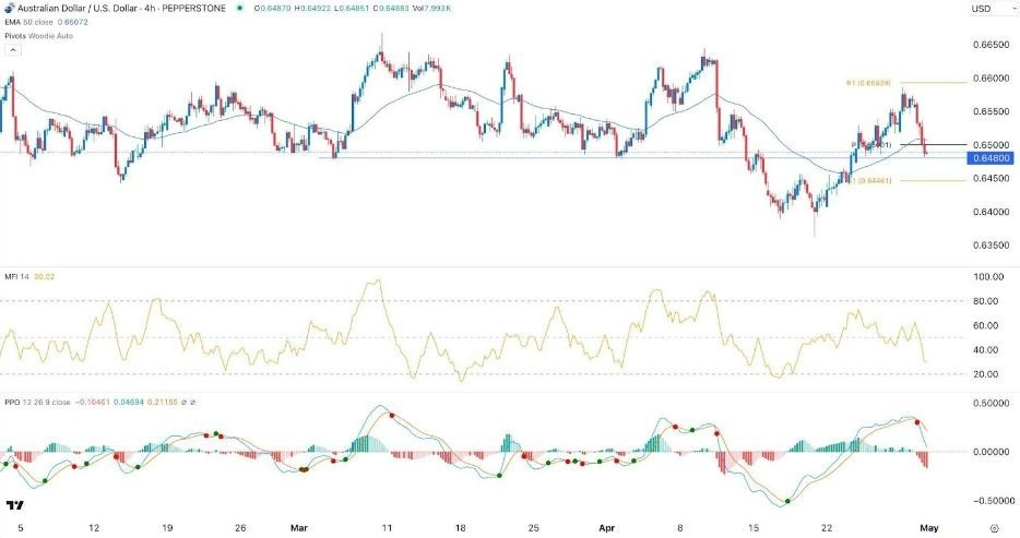 AUD/USD Hoy: Señal Forex 01/05 Gráfica | DailyForex.com
