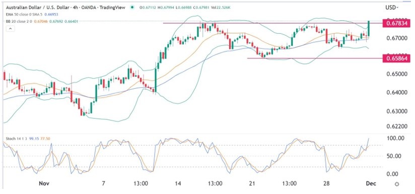 Señal Forex del AUD/USD Señal Forex del AUD/USD