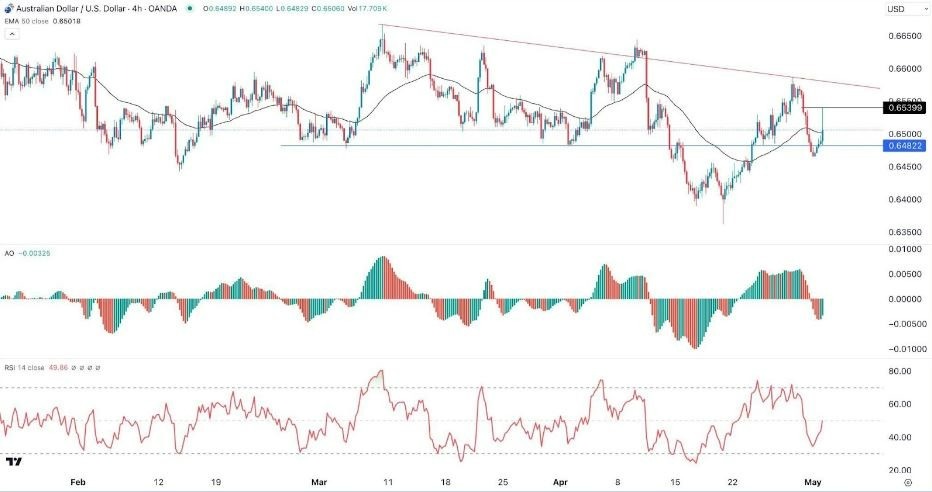 AUD/USD Hoy: Señal Forex 02/05 Gráfica | DailyForex.com