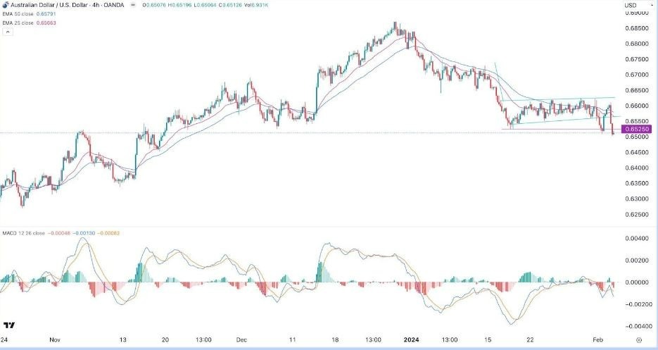 AUD/USD Hoy: Señal Forex 05/02 Gráfica | DailyForex.com
