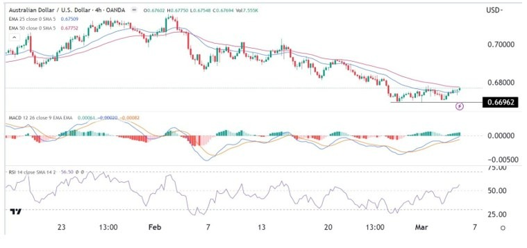Señal Forex del AUD/USD