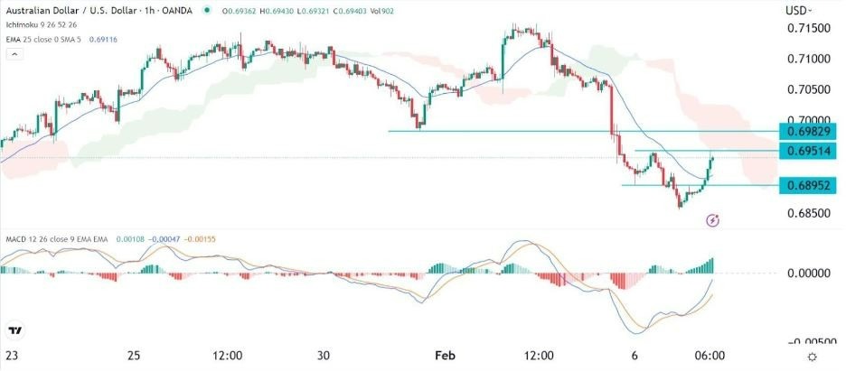 Señal Forex del AUD/USD Señal Forex del AUD/USD