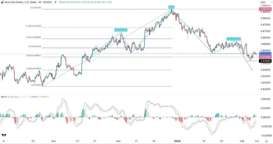 AUD/USD Hoy: Señal Forex 08/02 Gráfica | DailyForex.com