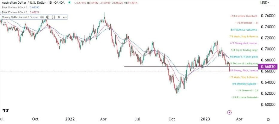 Gráfico del AUD/USD (1D)
