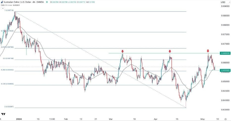 AUD/USD Hoy: Señal Forex 09/05 Gráfica | DailyForex.com AUD/USD Hoy: Señal Forex 09/05 Gráfica | DailyForex.com