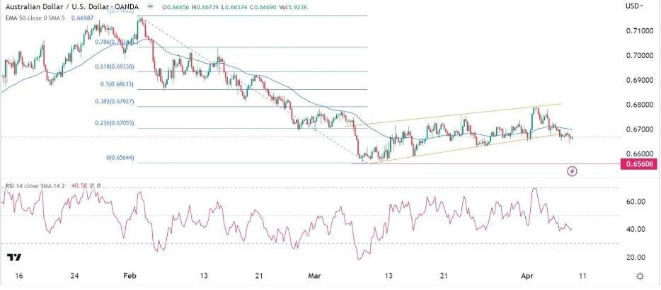 Gráfico de la Señal Forex del AUD/USD