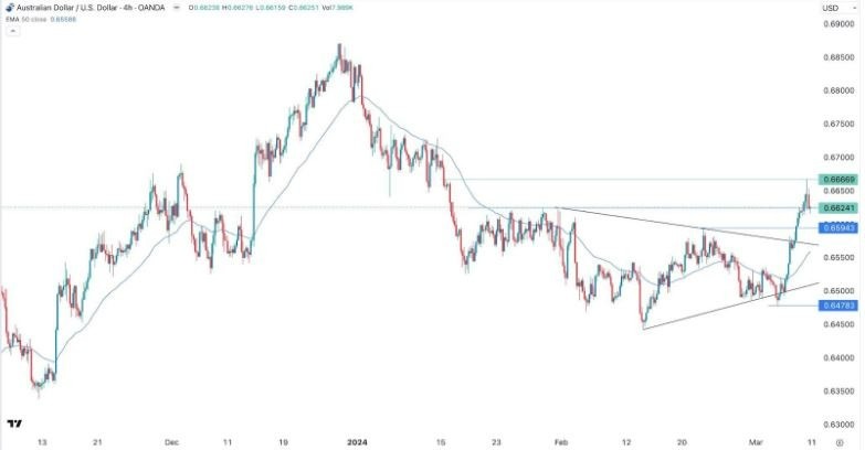 AUD/USD Hoy: Señal Forex 11/03 Gráfica | DailyForex.com