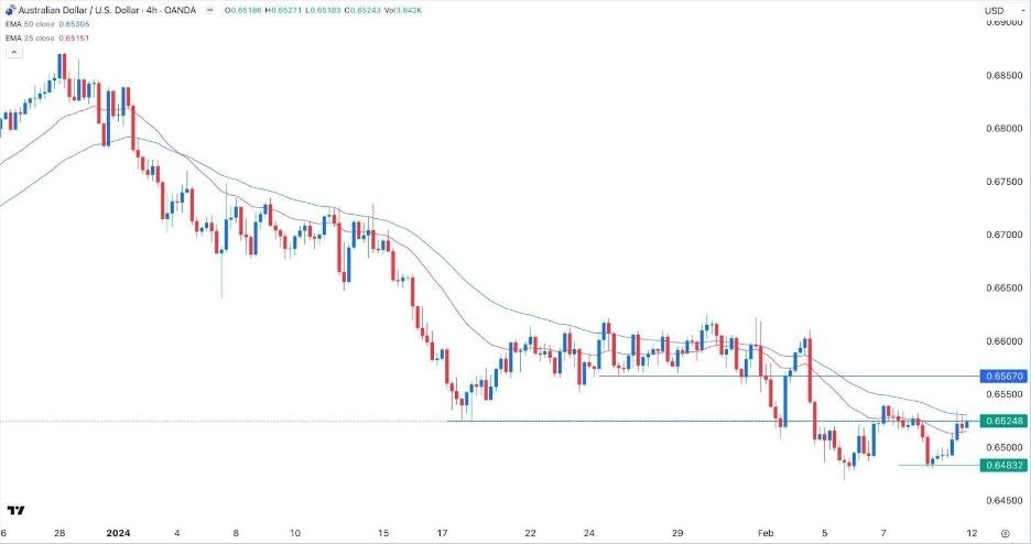 AUD/USD Hoy: Señal Forex 12/02 Gráfica | DailyForex.com AUD/USD Hoy: Señal Forex 12/02 Gráfica | DailyForex.com