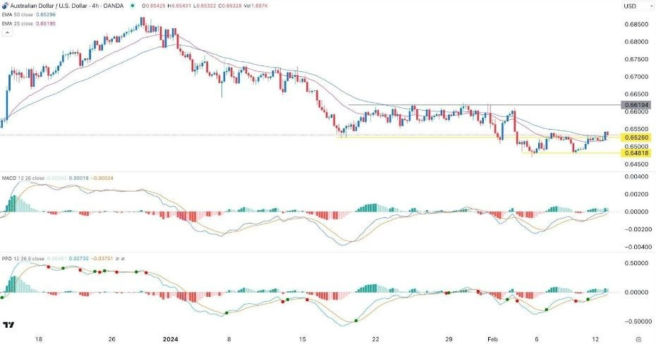 AUD/USD Hoy: Señal Forex 13/02 Gráfica | DailyForex.com