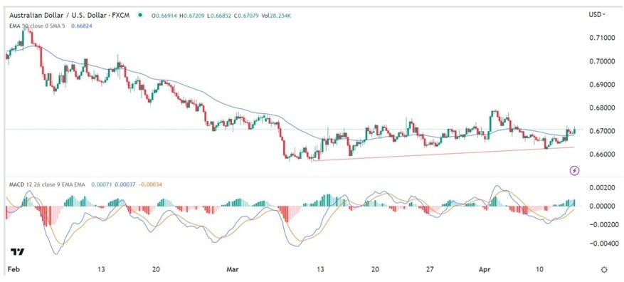 Señal Forex del AUD/USD Señal Forex del AUD/USD