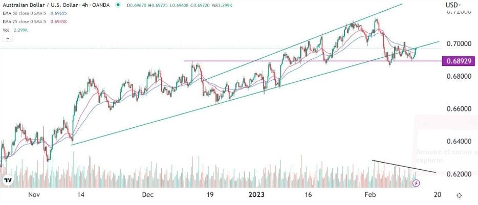 Señal Forex del AUD/USD Señal Forex del AUD/USD