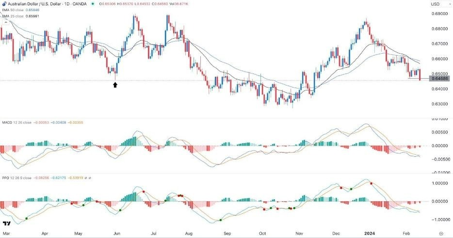 AUD/USD Hoy: Señal Forex 14/02 Gráfica | DailyForex.com
