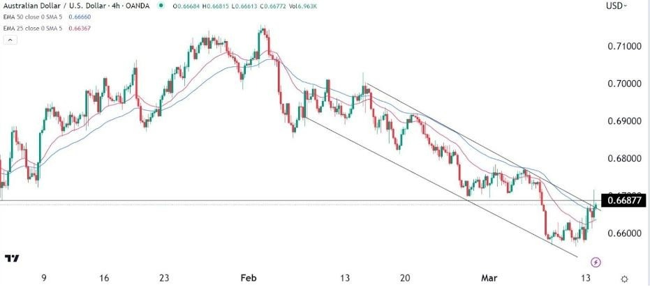 Señal Forex del AUD/USD