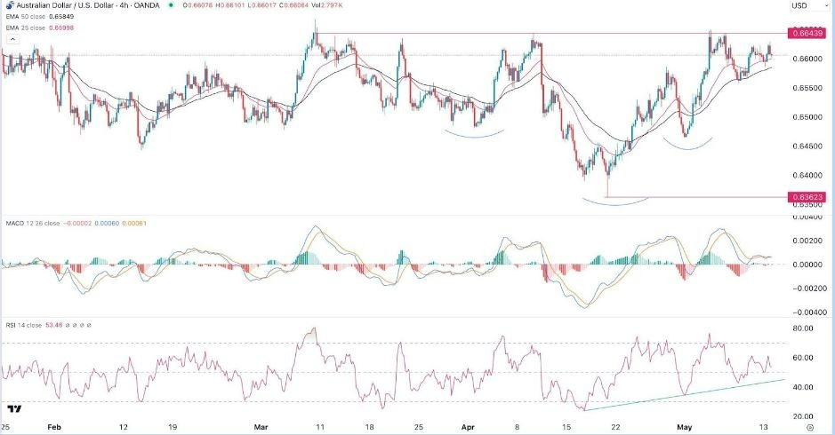 AUD/USD Hoy: Señal Forex 14/05 Gráfica | DailyForex.com