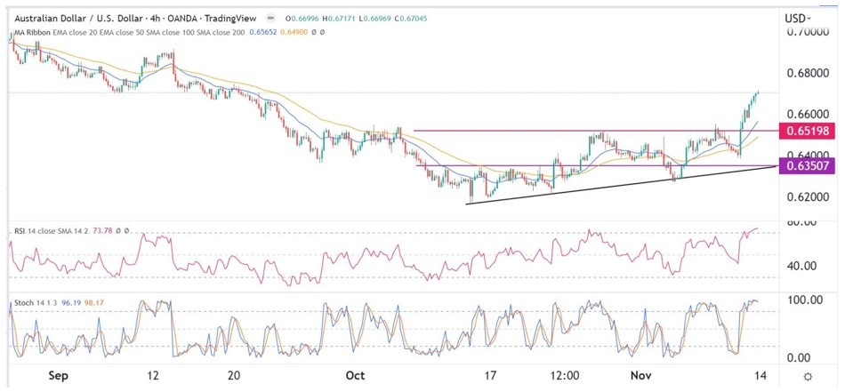 Señal Forex del AUD/USD Señal Forex del AUD/USD
