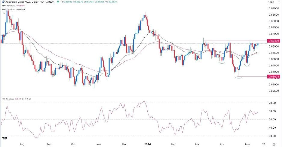 AUD/USD Hoy: Señal Forex 15/05 Gráfica | DailyForex.com