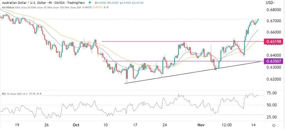 Señal Forex del AUD/USD