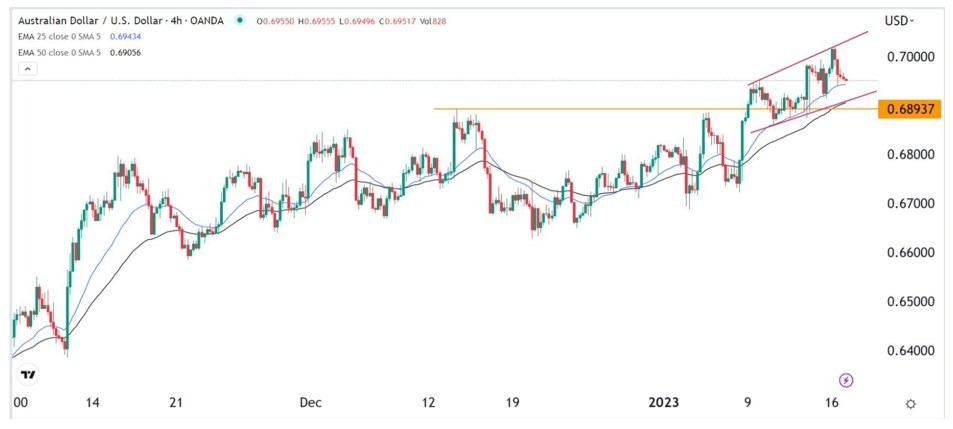 Señal Forex del AUD/USD Señal Forex del AUD/USD