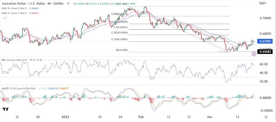 Gráfico de la Señal Forex AUD/USD Gráfico de la Señal Forex AUD/USD