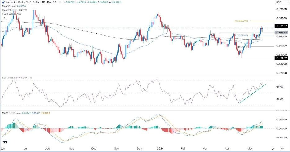 AUD/USD Hoy: Señal Forex 20/05 Gráfica | DailyForex.com AUD/USD Hoy: Señal Forex 20/05 Gráfica | DailyForex.com