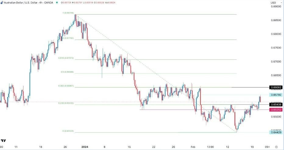 AUD/USD Hoy: Señal Forex 21/02 Gráfica | DailyForex.com