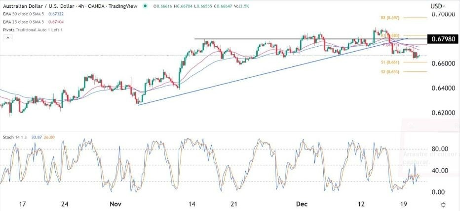 Señal Forex del AUD/USD Señal Forex del AUD/USD
