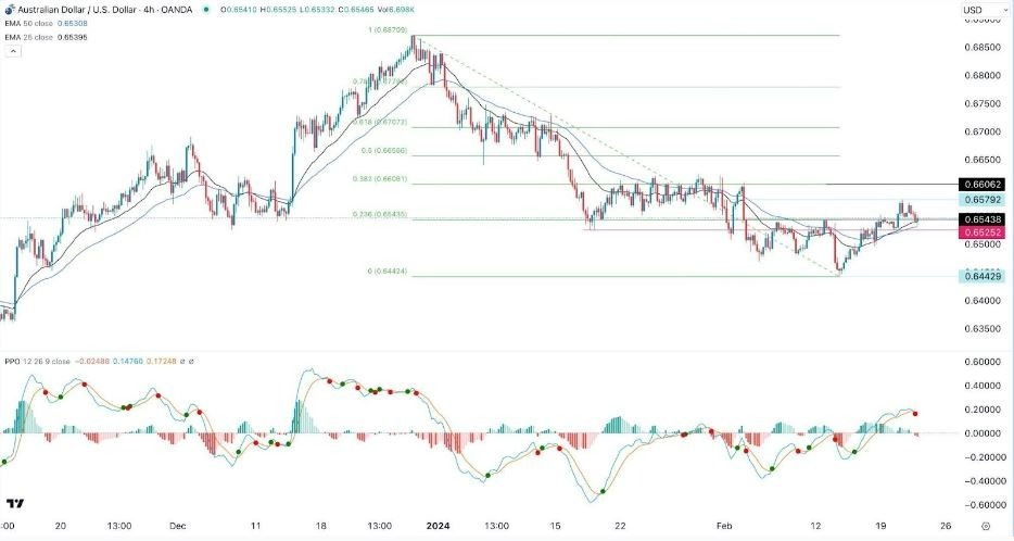 AUD/USD Hoy: Señal Forex 22/02 Gráfica | DailyForex.com