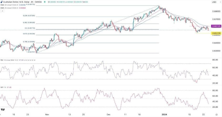AUD/USD Hoy: Señal Forex 24/01 Gráfica | DailyForex.com