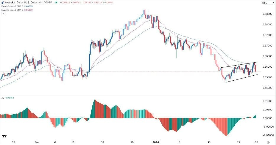 AUD/USD Hoy: Señal Forex 25/01 Gráfica | DailyForex.com