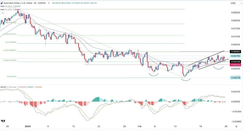 AUD/USD Hoy: Señal Forex 26/02 Gráfica | DailyForex.com