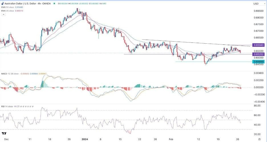 AUD/USD Hoy: Señal Forex 27/02 Gráfica | DailyForex.com