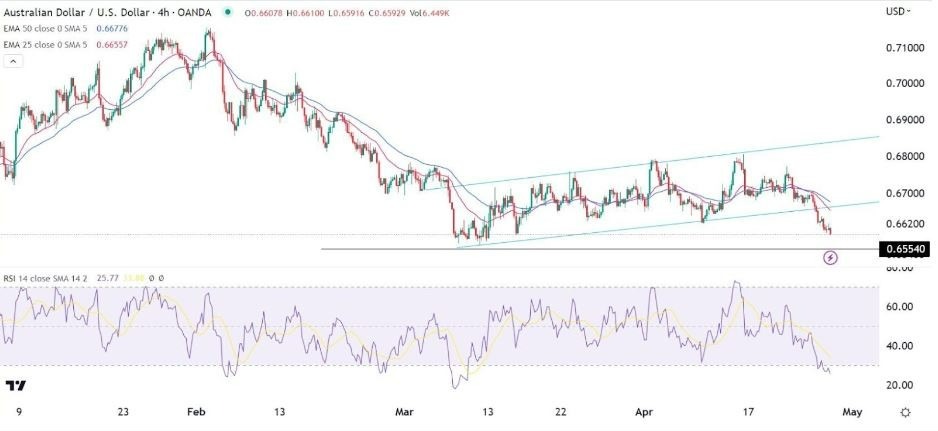 Gráfico del Señal Forex AUD/USD