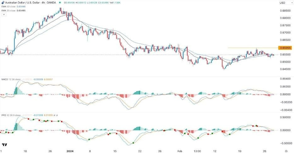 AUD/USD Hoy: Señal Forex 28/02 Gráfica | DailyForex.com