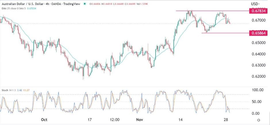 Señal Forex del AUD/USD Señal Forex del AUD/USD