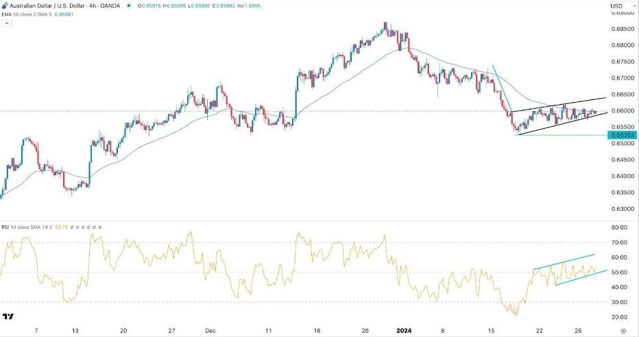 AUD/USD Hoy: Señal Forex 30/01 Gráfica | DailyForex.com