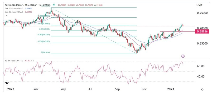 Gráfico Diario del AUD/USD Gráfico Diario del AUD/USD