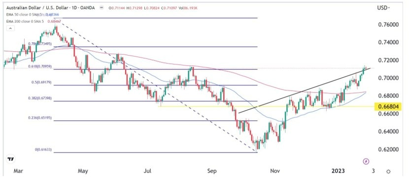 Señal Forex del AUD/USD