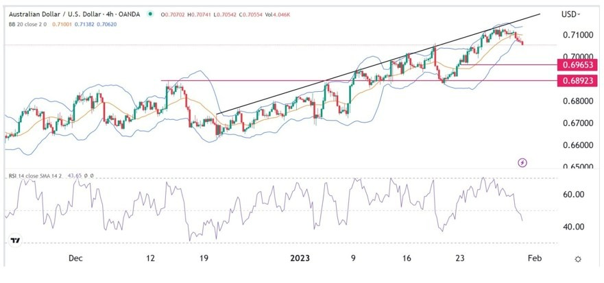 Gráfico 4H del AUD/USD Gráfico 4H del AUD/USD