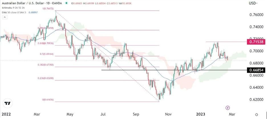 Pronóstico del AUD/USD (Gráfico Diario)
