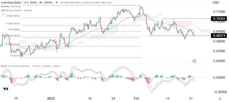 Pronóstico del AUD/USD (Gráfico 4H)