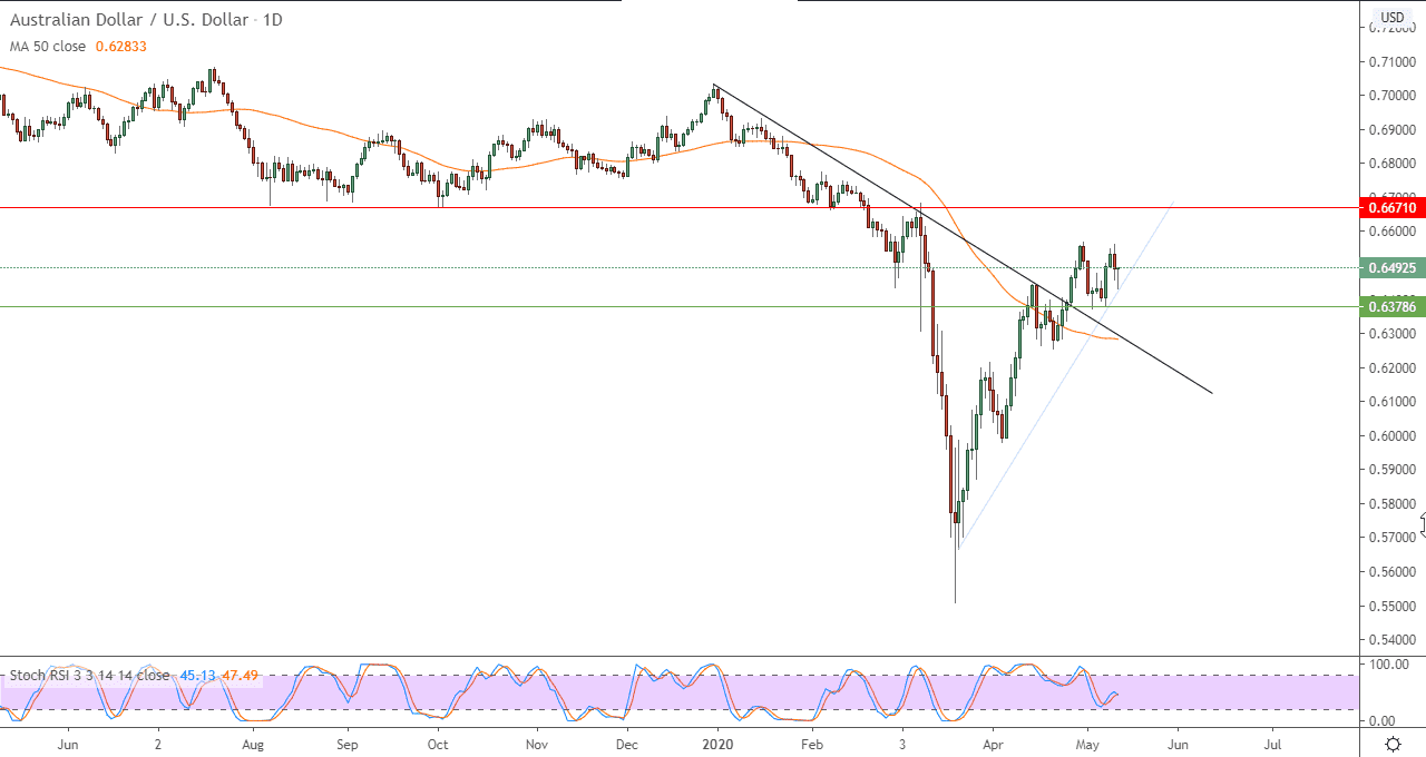 الرسم البياني اليومي لزوج الدولار الأسترالي أمام الدولار الأمريكي الرسم البياني اليومي لزوج الدولار الأسترالي أمام الدولار الأمريكي