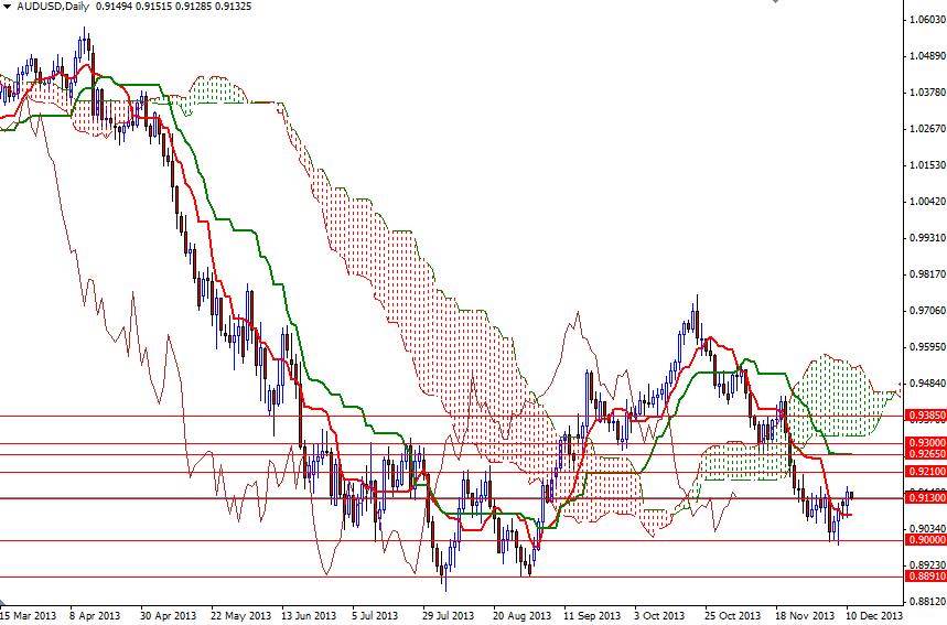AUD/USD Günlük Grafik – 11 Aralık 2013 AUD/USD Günlük Grafik – 11 Aralık 2013