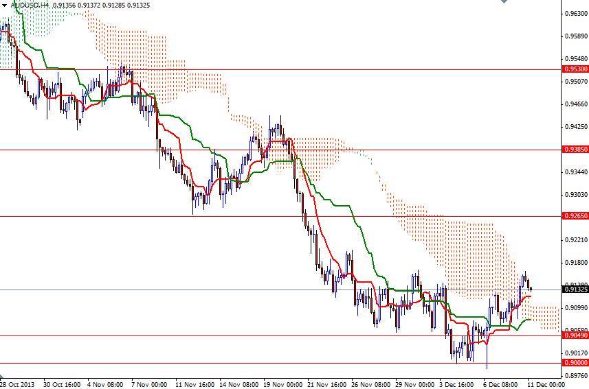 AUD/USD 4 Saatlik Grafik – 11 Aralık 2013 AUD/USD 4 Saatlik Grafik – 11 Aralık 2013
