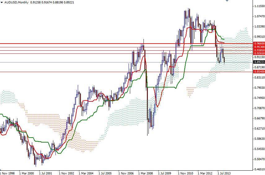 AUD/USD Aylık Grafik – 31 Aralık 2013 AUD/USD Aylık Grafik – 31 Aralık 2013