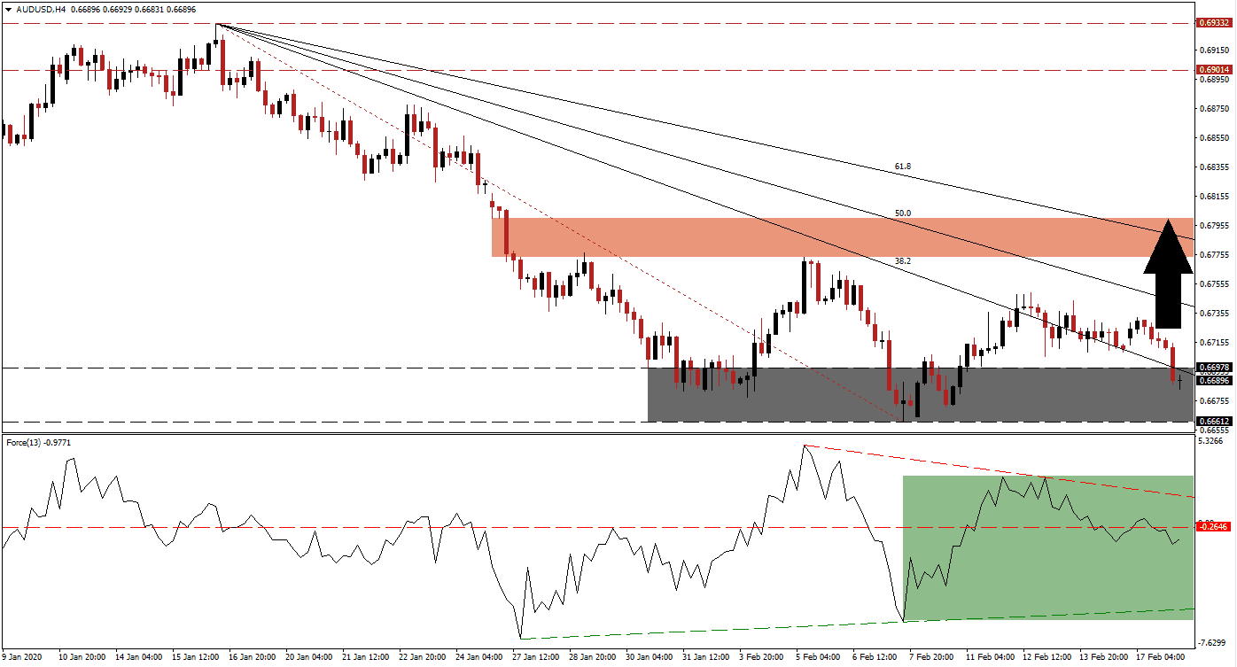 Señal Forex del par AUD/USD Señal Forex del par AUD/USD